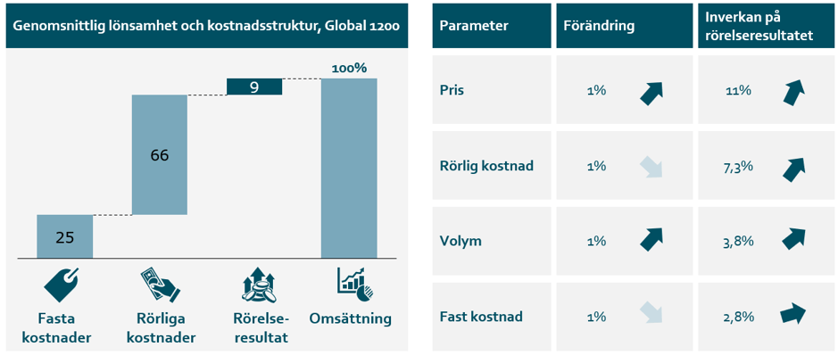 Pris påverkan på lönsamhet