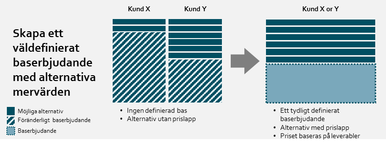 Modulariserat erbjudande